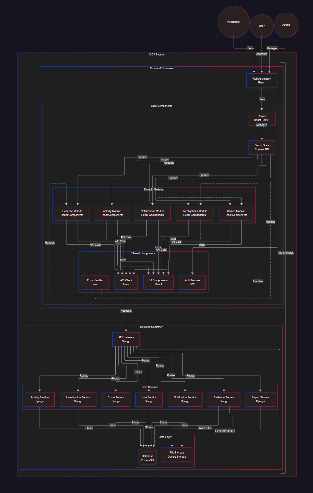 Arquitectura del Sistema SICA