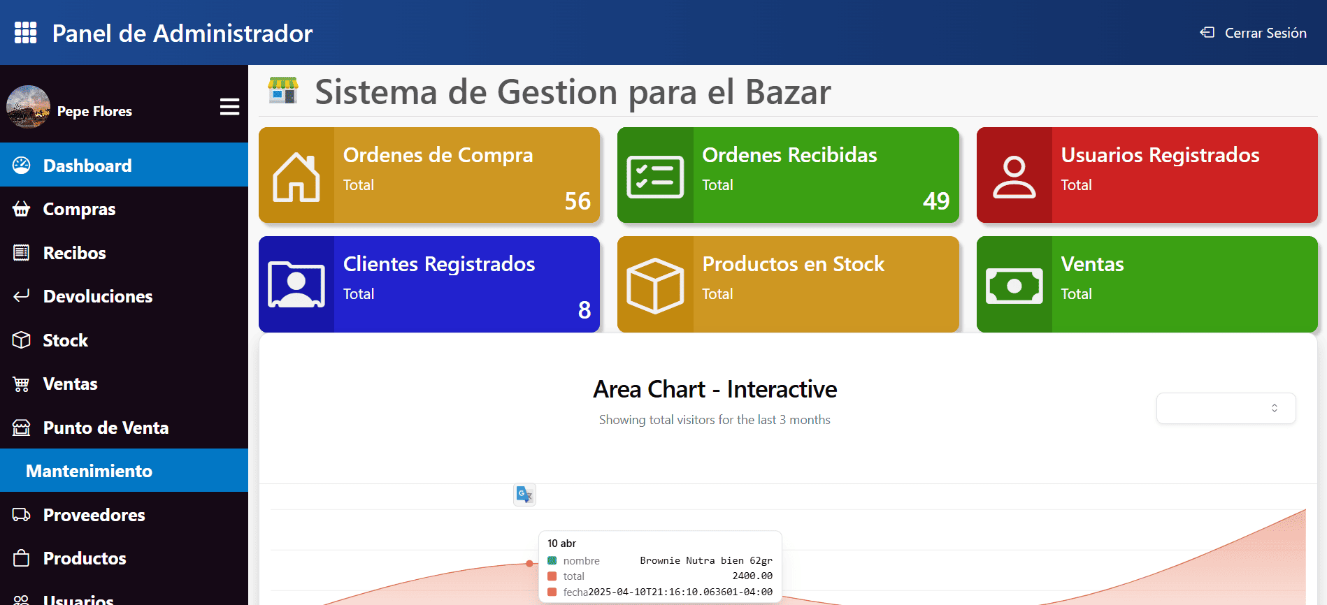 Dashboard de los KPIs del Sistema